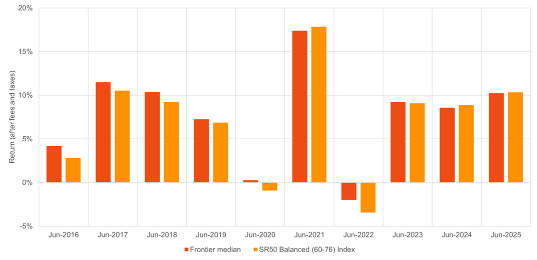 Super performance 10 years June